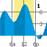 Roberts Landing tide chart for Wednesday, January 1, 2025