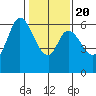 Roberts Landing tide chart for Monday, January 20, 2025