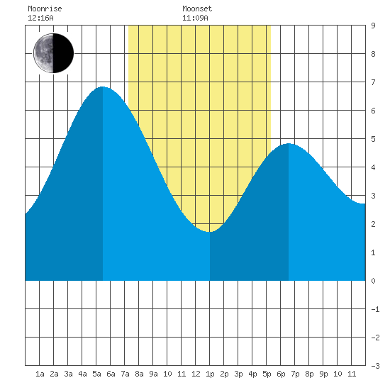 Roberts Landing tide chart for Tuesday, January 21, 2025