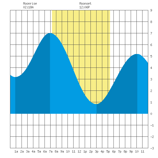 Roberts Landing tide chart for Thursday, January 23, 2025