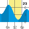 Roberts Landing tide chart for Thursday, January 23, 2025