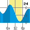 Roberts Landing tide chart for Friday, January 24, 2025