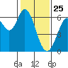 Roberts Landing tide chart for Saturday, January 25, 2025