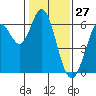 Roberts Landing tide chart for Monday, January 27, 2025