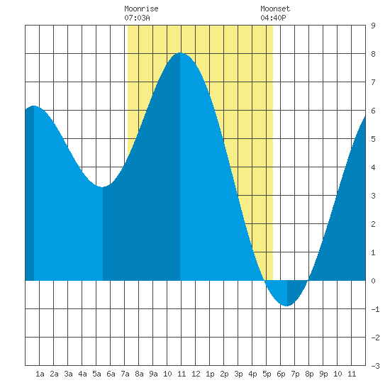 Roberts Landing tide chart for Tuesday, January 28, 2025