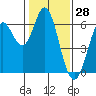 Roberts Landing tide chart for Tuesday, January 28, 2025