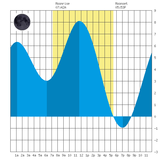 Roberts Landing tide chart for Wednesday, January 29, 2025
