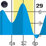 Roberts Landing tide chart for Wednesday, January 29, 2025