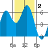 Roberts Landing tide chart for Thursday, January 2, 2025