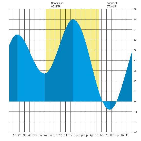 Roberts Landing tide chart for Thursday, January 30, 2025