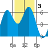 Roberts Landing tide chart for Friday, January 3, 2025