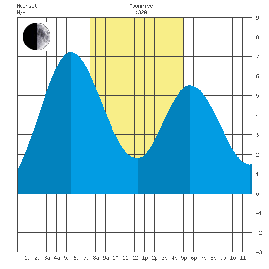 Roberts Landing tide chart for Monday, January 6, 2025