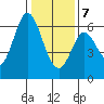 Roberts Landing tide chart for Tuesday, January 7, 2025