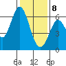 Roberts Landing tide chart for Wednesday, January 8, 2025