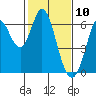 Roberts Landing tide chart for Monday, February 10, 2025