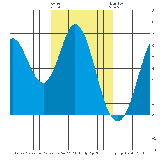 Roberts Landing tide chart for Tuesday, February 11, 2025