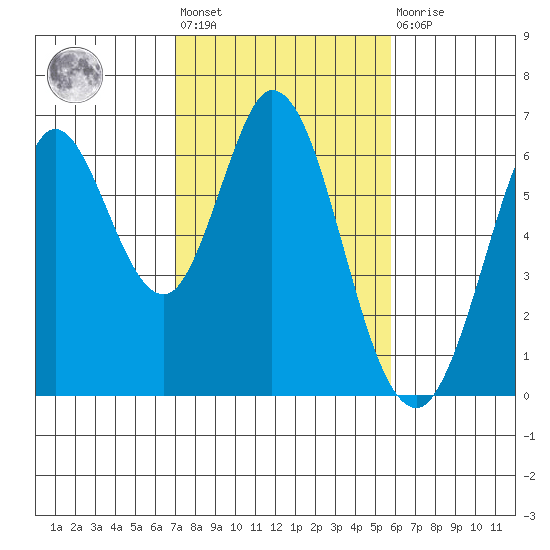Roberts Landing tide chart for Wednesday, February 12, 2025