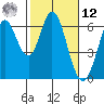 Roberts Landing tide chart for Wednesday, February 12, 2025