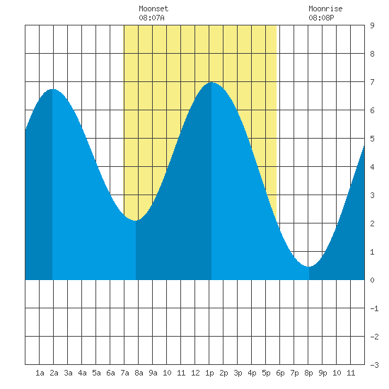 Roberts Landing tide chart for Friday, February 14, 2025