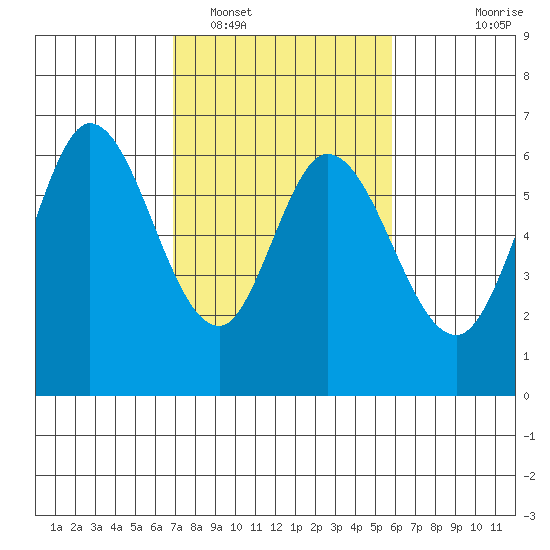 Roberts Landing tide chart for Sunday, February 16, 2025