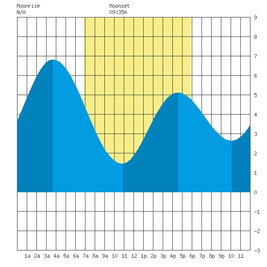 Roberts Landing tide chart for Tuesday, February 18, 2025