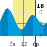 Roberts Landing tide chart for Tuesday, February 18, 2025