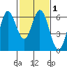 Roberts Landing tide chart for Saturday, February 1, 2025