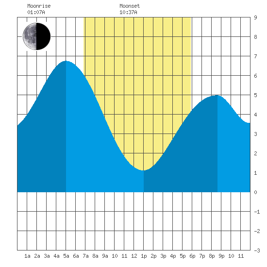 Roberts Landing tide chart for Thursday, February 20, 2025