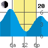 Roberts Landing tide chart for Thursday, February 20, 2025