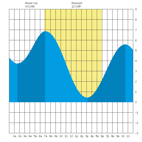 Roberts Landing tide chart for Saturday, February 22, 2025