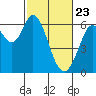 Roberts Landing tide chart for Sunday, February 23, 2025