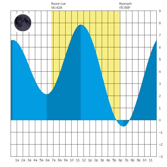 Roberts Landing tide chart for Thursday, February 27, 2025