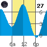 Roberts Landing tide chart for Thursday, February 27, 2025