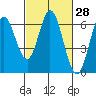 Roberts Landing tide chart for Friday, February 28, 2025