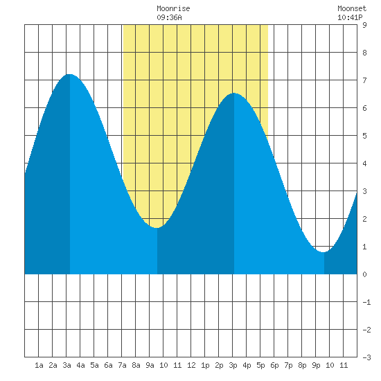 Roberts Landing tide chart for Sunday, February 2, 2025