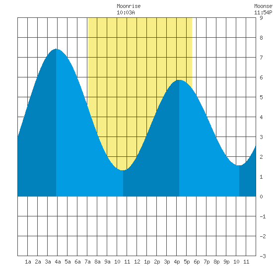 Roberts Landing tide chart for Monday, February 3, 2025