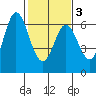 Roberts Landing tide chart for Monday, February 3, 2025