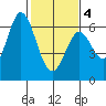 Roberts Landing tide chart for Tuesday, February 4, 2025