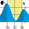 Roberts Landing tide chart for Wednesday, February 5, 2025
