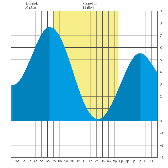 Roberts Landing tide chart for Thursday, February 6, 2025