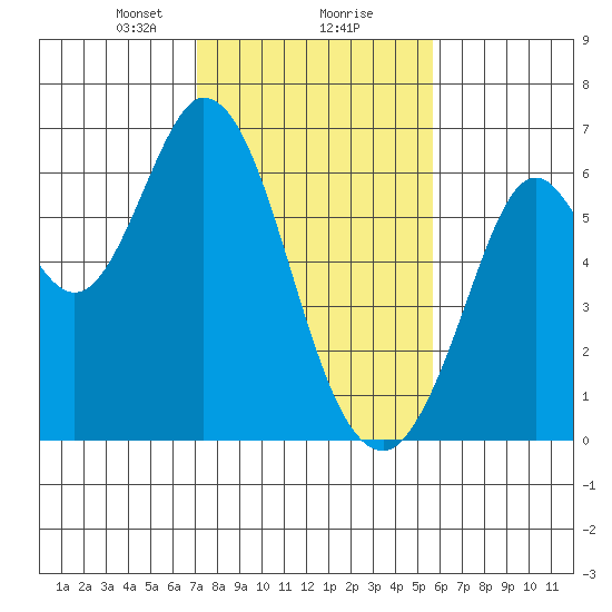 Roberts Landing tide chart for Friday, February 7, 2025