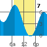 Roberts Landing tide chart for Friday, February 7, 2025