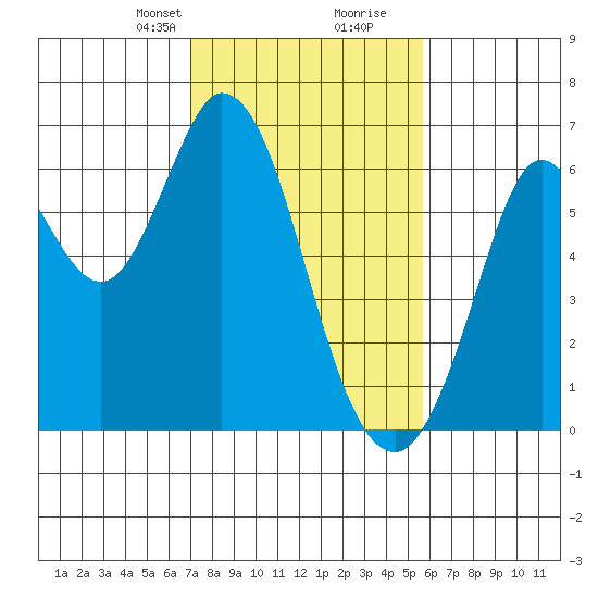 Roberts Landing tide chart for Saturday, February 8, 2025