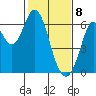 Roberts Landing tide chart for Saturday, February 8, 2025