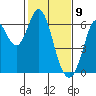 Roberts Landing tide chart for Sunday, February 9, 2025