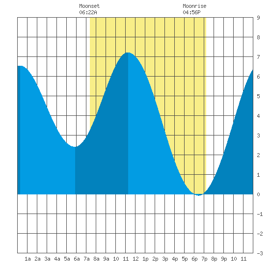 Roberts Landing tide chart for Tuesday, March 11, 2025