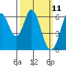 Roberts Landing tide chart for Tuesday, March 11, 2025