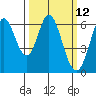Roberts Landing tide chart for Wednesday, March 12, 2025