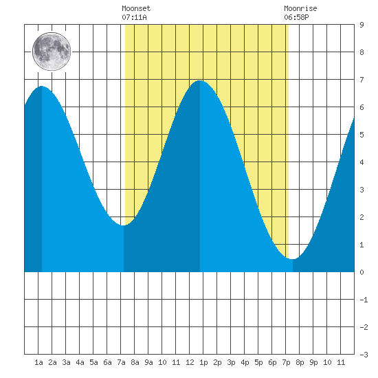 Roberts Landing tide chart for Thursday, March 13, 2025