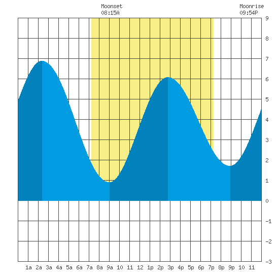 Roberts Landing tide chart for Sunday, March 16, 2025